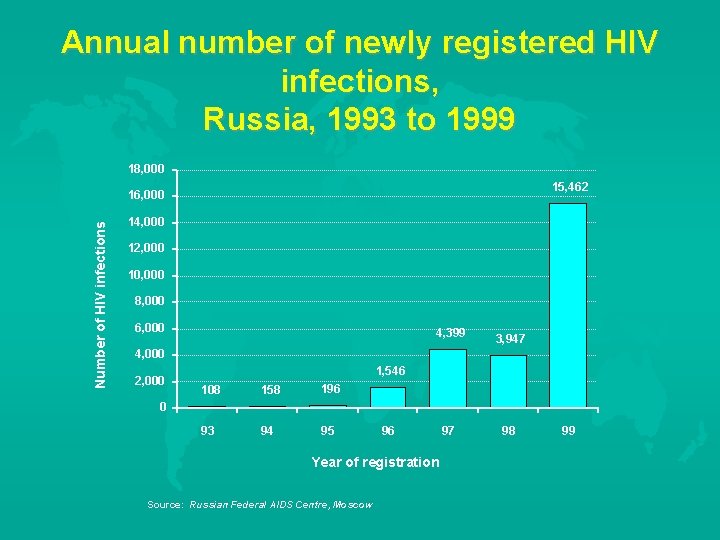 Annual number of newly registered HIV infections, Russia, 1993 to 1999 18, 000 15,