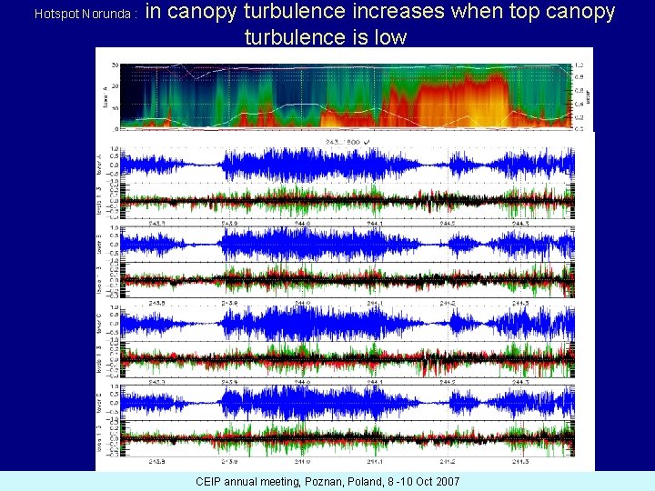 Hotspot Norunda : in canopy turbulence increases when top canopy turbulence is low CEIP