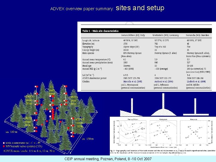 ADVEX overview paper summary: sites and setup CEIP annual meeting, Poznan, Poland, 8 -10