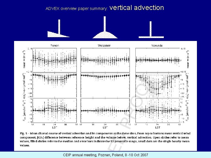 ADVEX overview paper summary: vertical advection CEIP annual meeting, Poznan, Poland, 8 -10 Oct