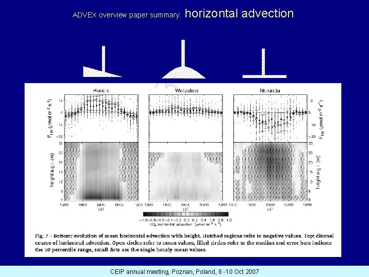 ADVEX overview paper summary: horizontal advection CEIP annual meeting, Poznan, Poland, 8 -10 Oct