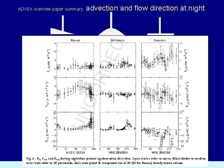 ADVEX overview paper summary: advection and flow direction at night CEIP annual meeting, Poznan,