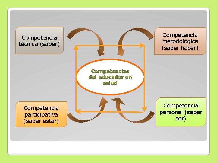 Competencia técnica (saber) Competencia participativa (saber estar) Competencia metodológica (saber hacer) Competencia personal (saber