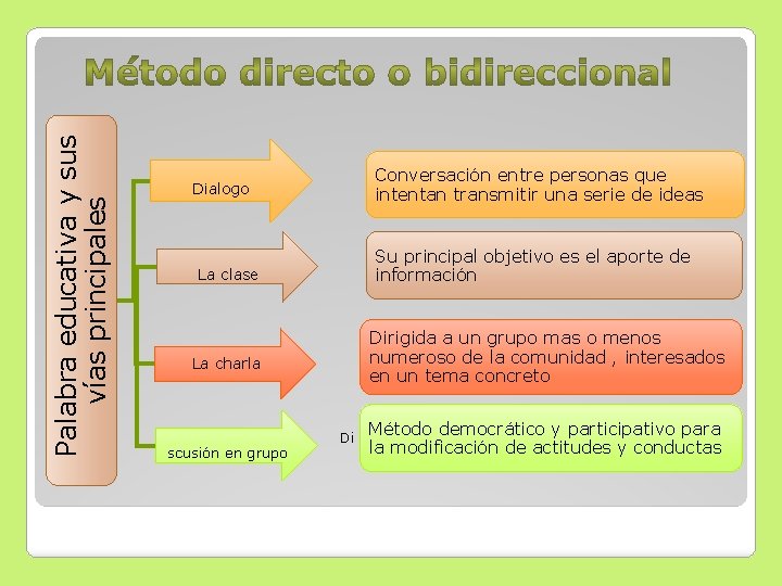 Palabra educativa y sus vías principales Conversación entre personas que intentan transmitir una serie