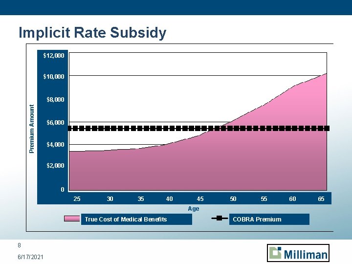 Implicit Rate Subsidy $12, 000 $10, 000 Premium Amount $8, 000 $6, 000 $4,