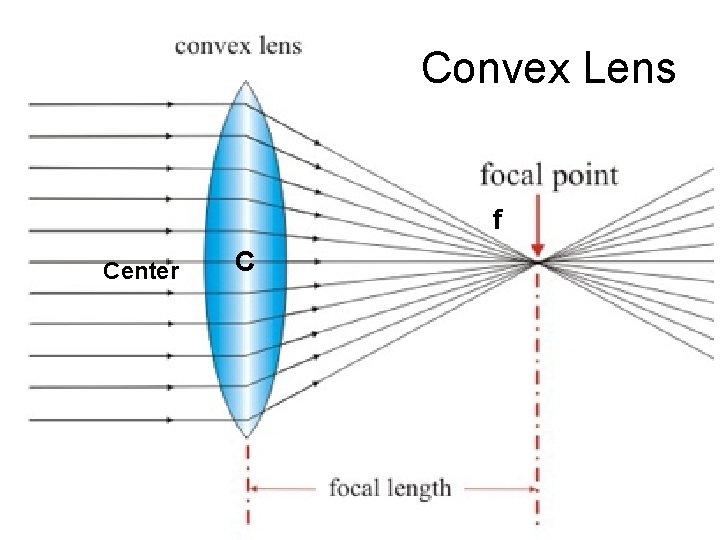 Convex Lens f Center C 