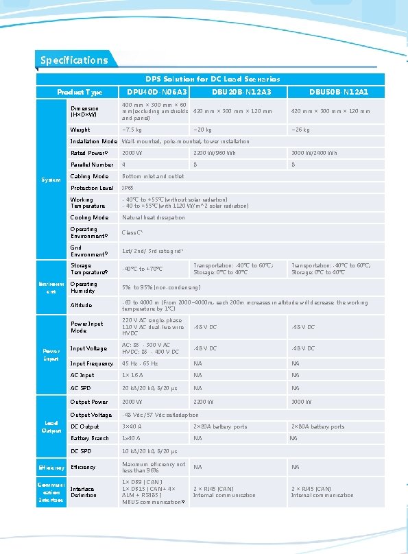 Specifications DPS Solution for DC Load Scenarios DPU 40 D-N 06 A 3 Product