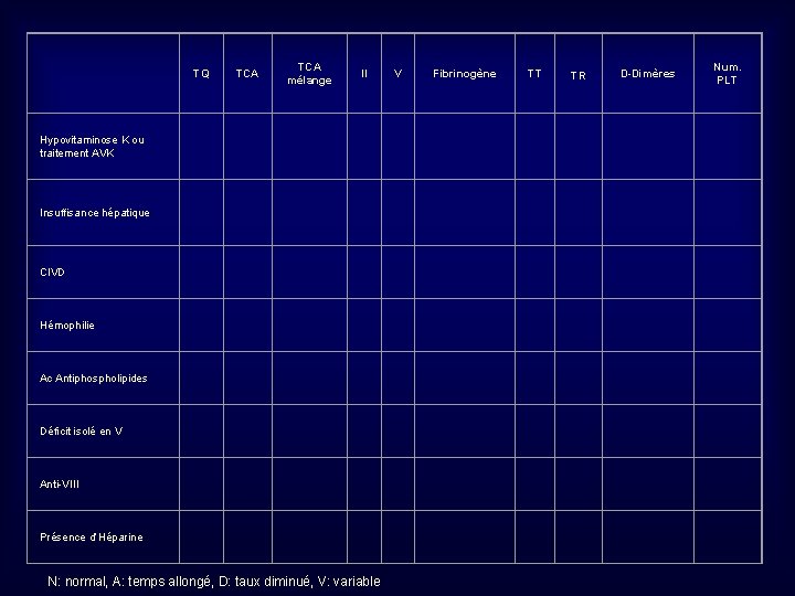 TQ TCA mélange II Hypovitaminose K ou traitement AVK Insuffisance hépatique CIVD Hémophilie Ac