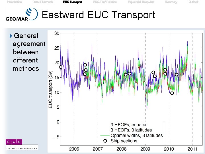 Introduction Data & Methods EUC Transport EUC-TAV Relation Equatorial Deep Jets Summary Outlook Eastward