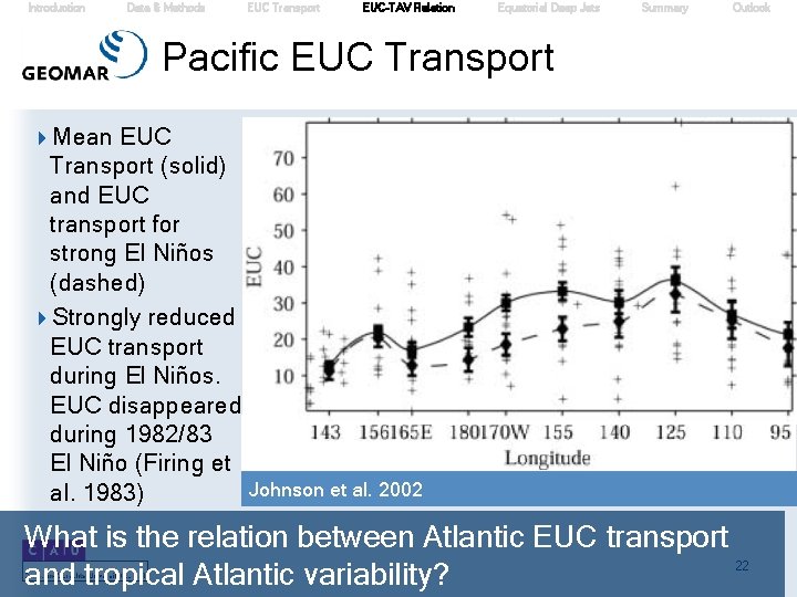 Introduction Data & Methods EUC Transport EUC-TAV Relation Equatorial Deep Jets Summary Outlook Pacific