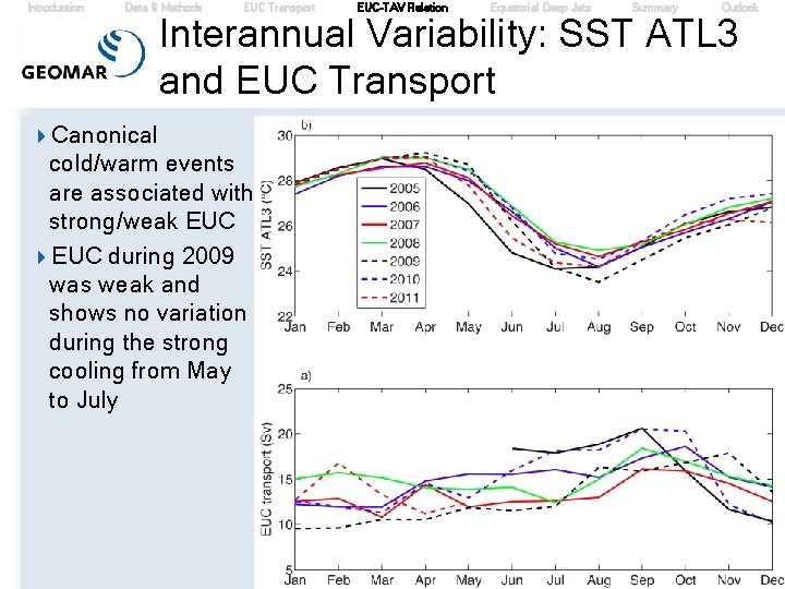 Introduction Data & Methods EUC Transport EUC-TAV Relation Equatorial Deep Jets Summary Outlook Interannual