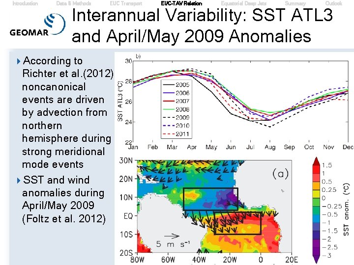 Introduction Data & Methods EUC Transport EUC-TAV Relation Equatorial Deep Jets Summary Outlook Interannual