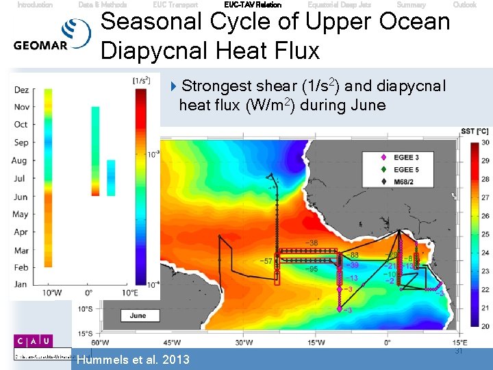 Introduction Data & Methods EUC Transport EUC-TAV Relation Equatorial Deep Jets Summary Seasonal Cycle