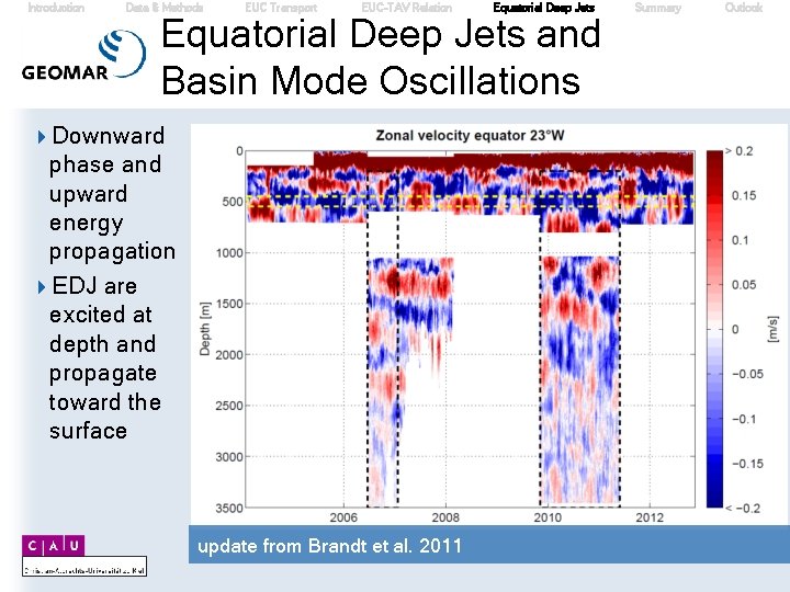 Introduction Data & Methods EUC Transport EUC-TAV Relation Equatorial Deep Jets and Basin Mode