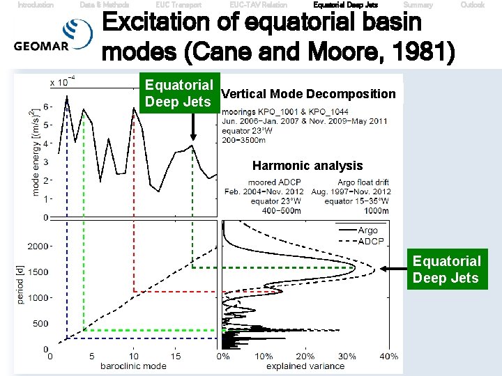 Introduction Data & Methods EUC Transport EUC-TAV Relation Equatorial Deep Jets Summary Excitation of