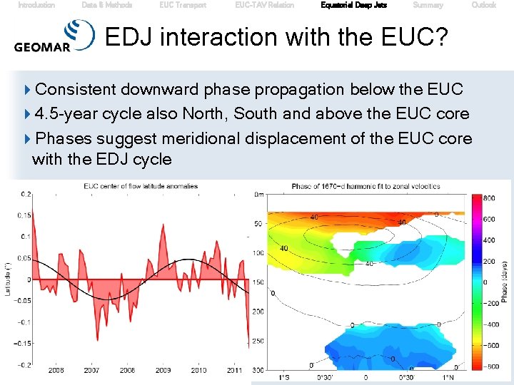 Introduction Data & Methods EUC Transport EUC-TAV Relation Equatorial Deep Jets Summary Outlook EDJ