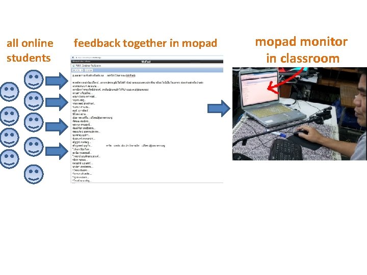 all online students feedback together in mopad monitor in classroom 