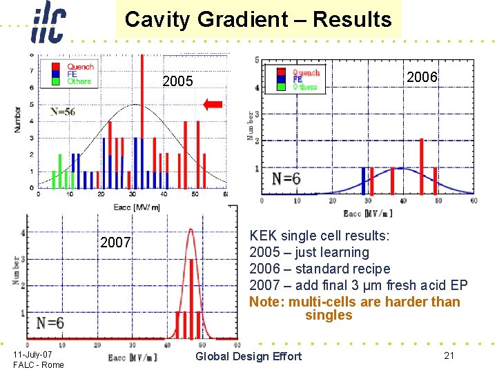 Cavity Gradient – Results 2006 2005 2007 11 -July-07 FALC - Rome KEK single