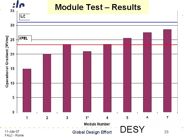 Module Test – Results 11 -July-07 FALC - Rome Global Design Effort DESY 23