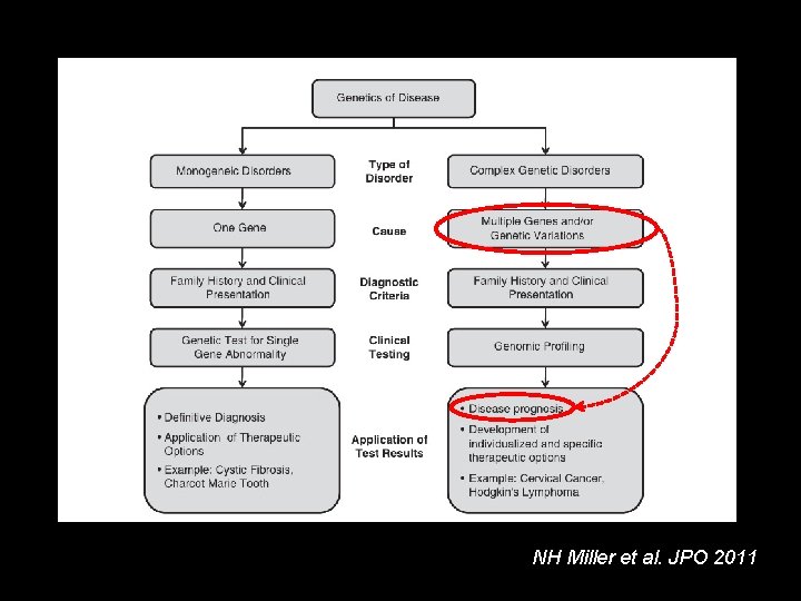 NH Miller et al. JPO 2011 