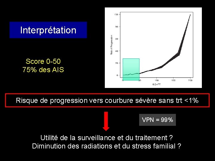 Interprétation Score 0 -50 75% des AIS Risque de progression vers courbure sévère sans