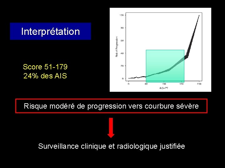 Interprétation Score 51 -179 24% des AIS Risque modéré de progression vers courbure sévère