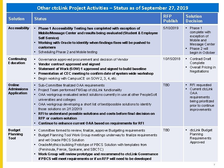 Other ctc. Link Project Activities – Status as of September 27, 2019 RFP Publish