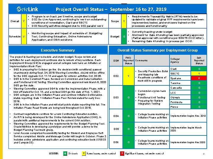 Project Overall Status – September 16 to 27, 2019 Overall Y • • Schedule