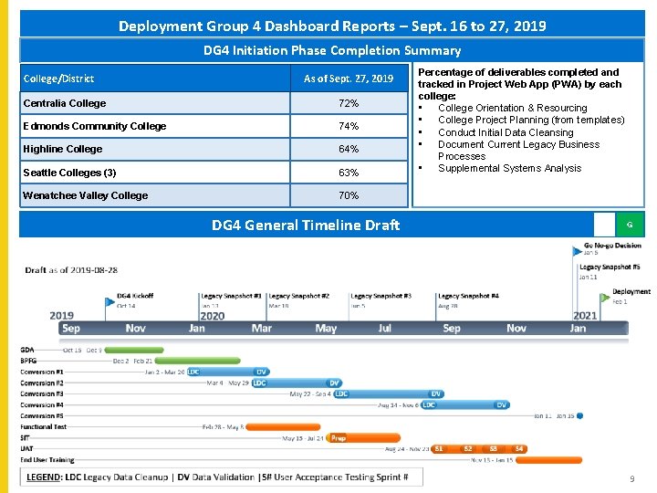 Deployment Group 4 Dashboard Reports – Sept. 16 to 27, 2019 DG 4 Initiation