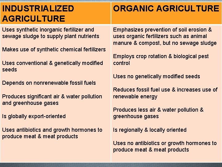 INDUSTRIALIZED AGRICULTURE ORGANIC AGRICULTURE Uses synthetic inorganic fertilizer and sewage sludge to supply plant