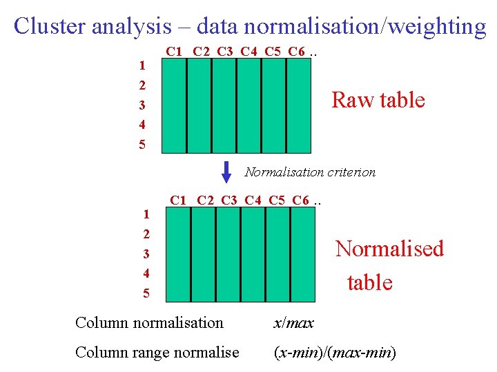 Cluster analysis – data normalisation/weighting 1 2 3 4 5 C 1 C 2 Cluster analysis – data normalisation/weighting 1 2 3 4 5 C 1 C 2