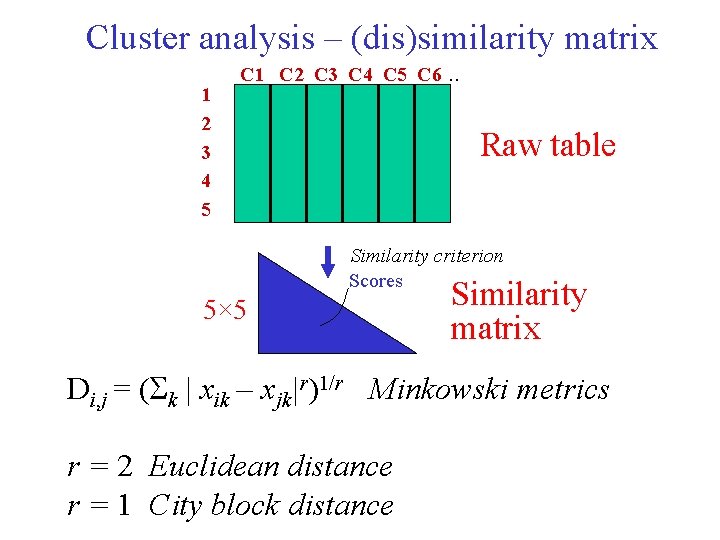 Cluster analysis – (dis)similarity matrix 1 2 3 4 5 C 1 C 2 Cluster analysis – (dis)similarity matrix 1 2 3 4 5 C 1 C 2