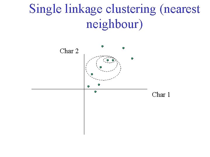 Single linkage clustering (nearest neighbour) Char 2 Char 1 Single linkage clustering (nearest neighbour) Char 2 Char 1