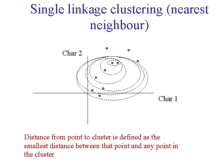 Single linkage clustering (nearest neighbour) Char 2 Char 1 Distance from point to cluster Single linkage clustering (nearest neighbour) Char 2 Char 1 Distance from point to cluster