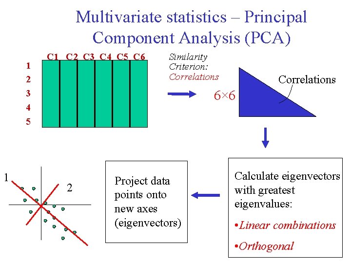 Multivariate statistics – Principal Component Analysis (PCA) 1 2 3 4 5 1 C Multivariate statistics – Principal Component Analysis (PCA) 1 2 3 4 5 1 C