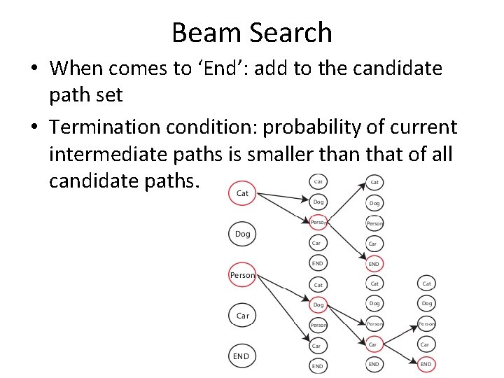 Beam Search • When comes to ‘End’: add to the candidate path set •