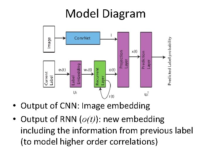 Model Diagram • Output of CNN: Image embedding • Output of RNN (o(t)): new