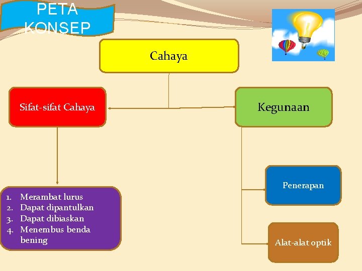 PETA KONSEP Cahaya Sifat-sifat Cahaya Kegunaan Penerapan 1. 2. 3. 4. Merambat lurus Dapat