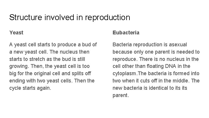 Structure involved in reproduction Yeast Eubacteria A yeast cell starts to produce a bud