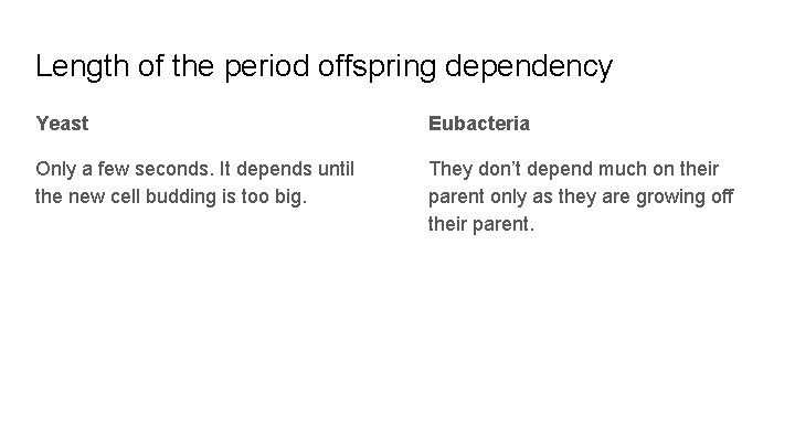 Length of the period offspring dependency Yeast Eubacteria Only a few seconds. It depends