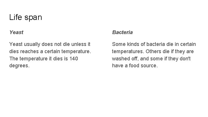 Life span Yeast Bacteria Yeast usually does not die unless it dies reaches a