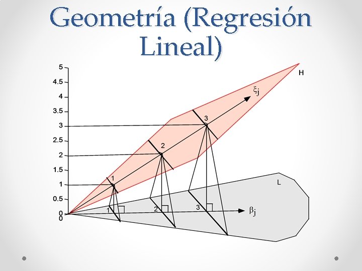 Geometría (Regresión Lineal) 