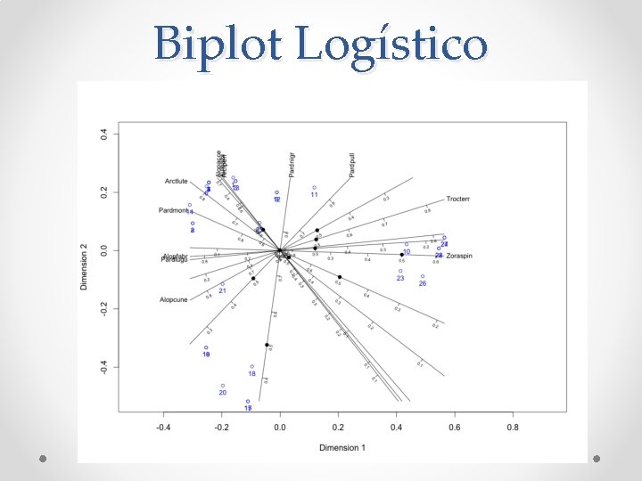 Biplot Logístico 