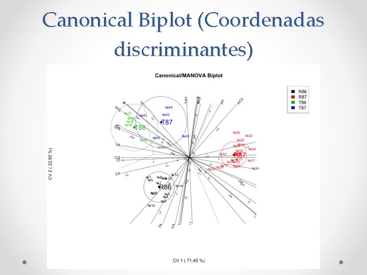 Canonical Biplot (Coordenadas discriminantes) 