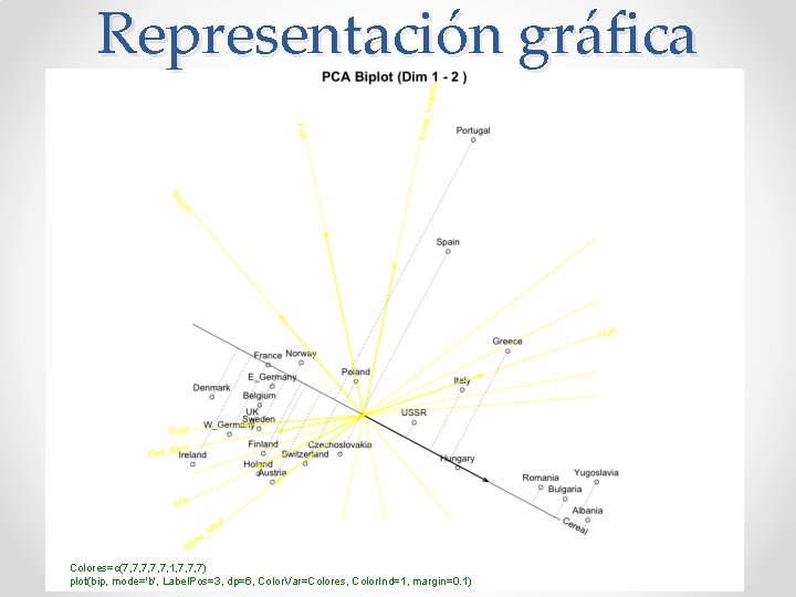 Representación gráfica Colores=c(7, 7, 7, 1, 7, 7, 7) plot(bip, mode='b', Label. Pos=3, dp=6,