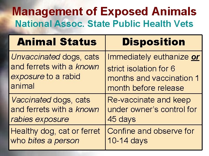 Management of Exposed Animals National Assoc. State Public Health Vets Animal Status Unvaccinated dogs,