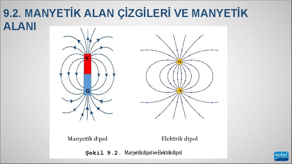 9. 2. MANYETİK ALAN ÇİZGİLERİ VE MANYETİK ALANI 