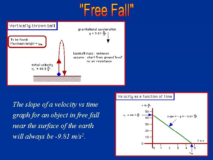 The slope of a velocity vs time graph for an object in free fall