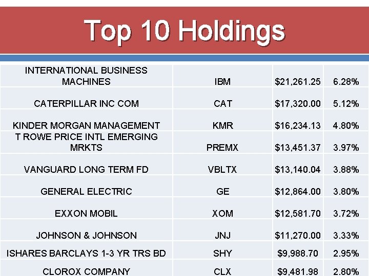 Top 10 Holdings INTERNATIONAL BUSINESS MACHINES IBM $21, 261. 25 6. 28% CATERPILLAR INC