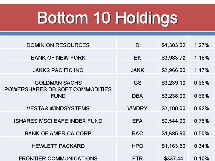 Bottom 10 Holdings DOMINION RESOURCES D $4, 303. 02 1. 27% BANK OF NEW